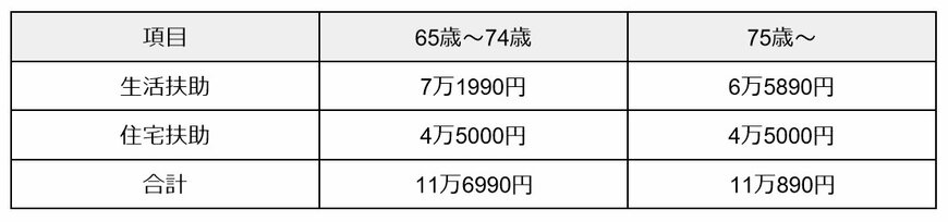 出所：厚生労働省「最低生活費の算出方法(R5.10 )」をもとに筆者作成