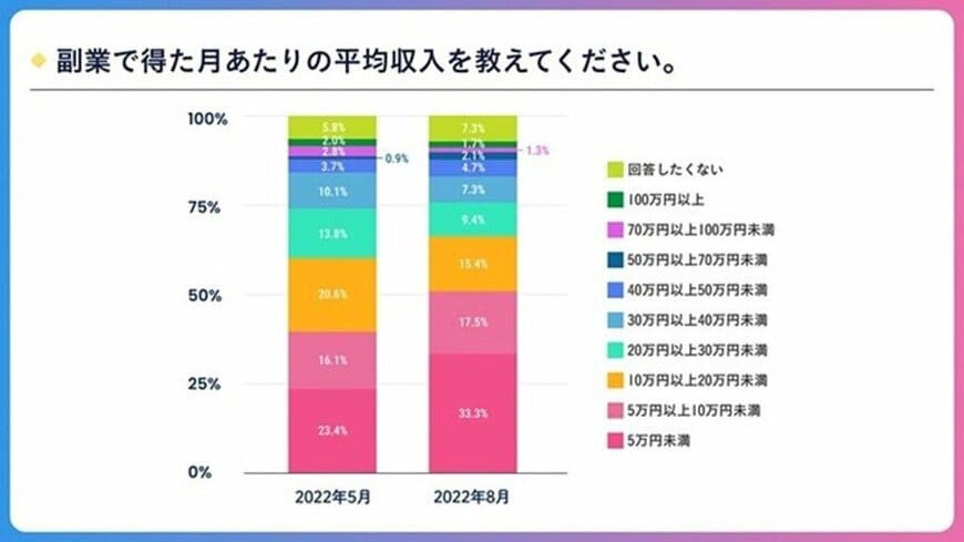 出所：パーソルイノベーション株式会社「副業に関する定点調査(2022夏)」（2022年9月28日）