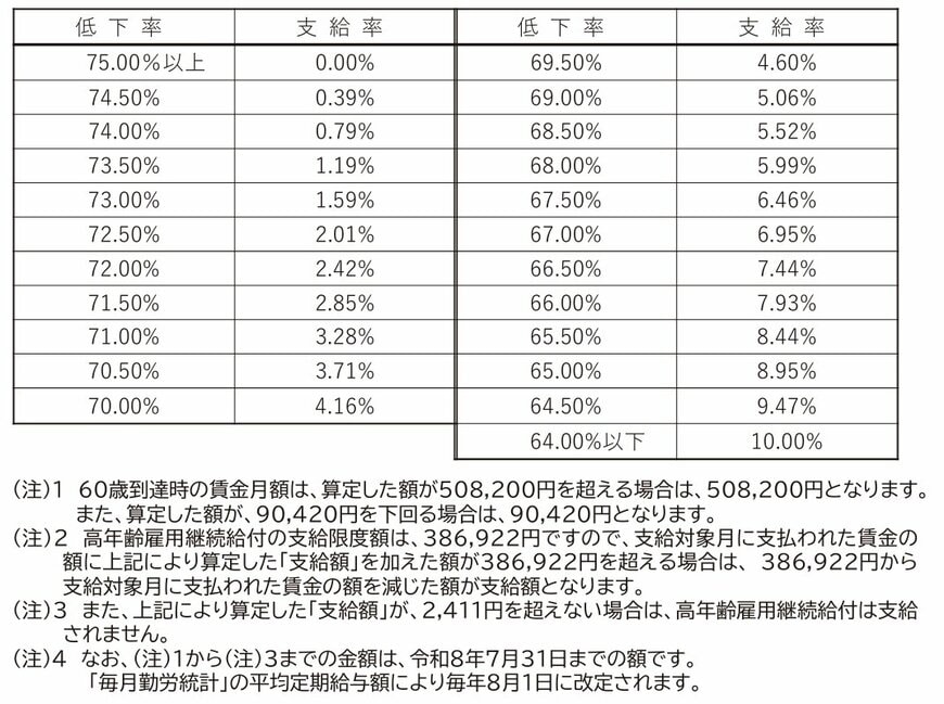 出所：厚生労働省「高年齢雇用継続給付についてのリーフレット」