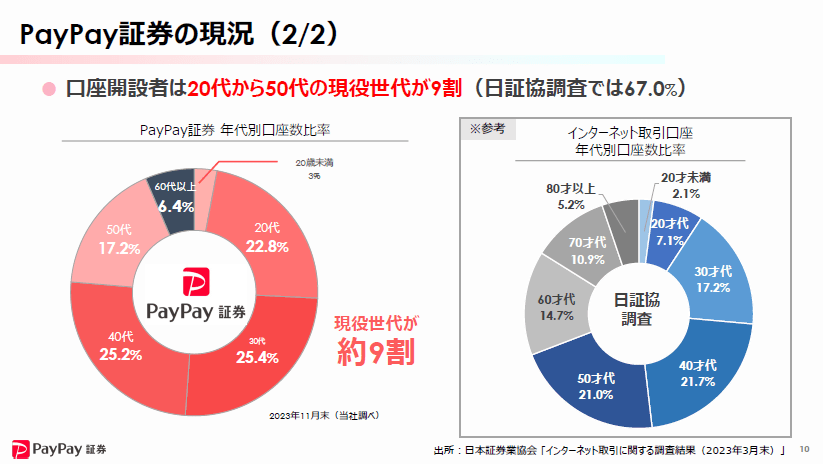 出所：PayPay証券株式会社提供　PayPay資産運用説明会資料
