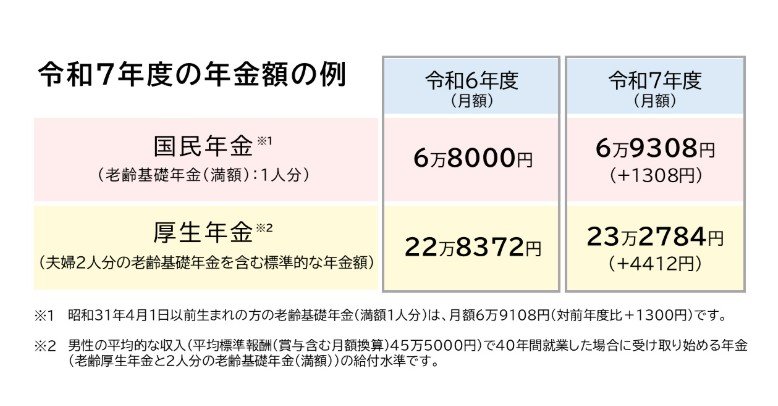 出所：厚生労働省「令和7年度の年金額改定についてお知らせします」をもとにLIMO編集部作成