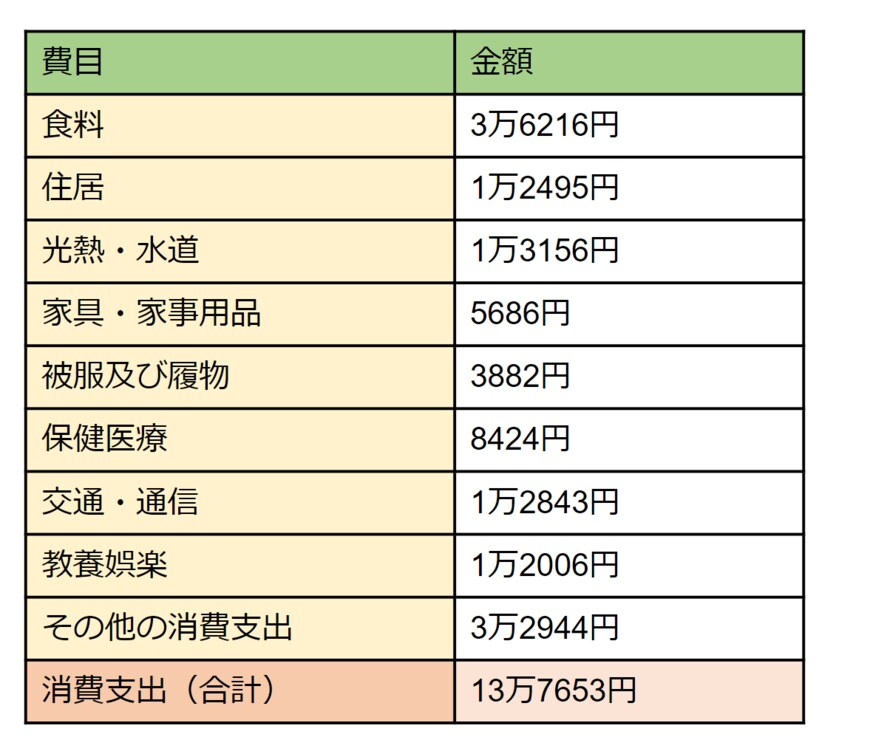 出所：総務省「家計調査/家計収支編/単身世帯/2021年/第2表 男女，年齢階級別」をもとに筆者作成