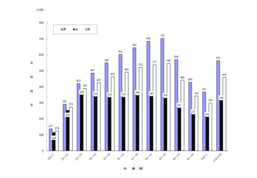 出所：国税庁「民間給与実態統計調査 令和4年分」