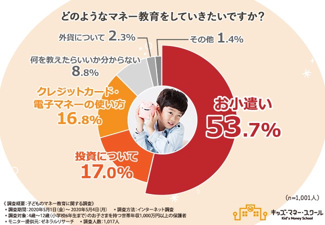 親が考える理想のマネー教育とは（出典：一般社団法人 日本こどもの生き抜く力育成協会の調査より）
