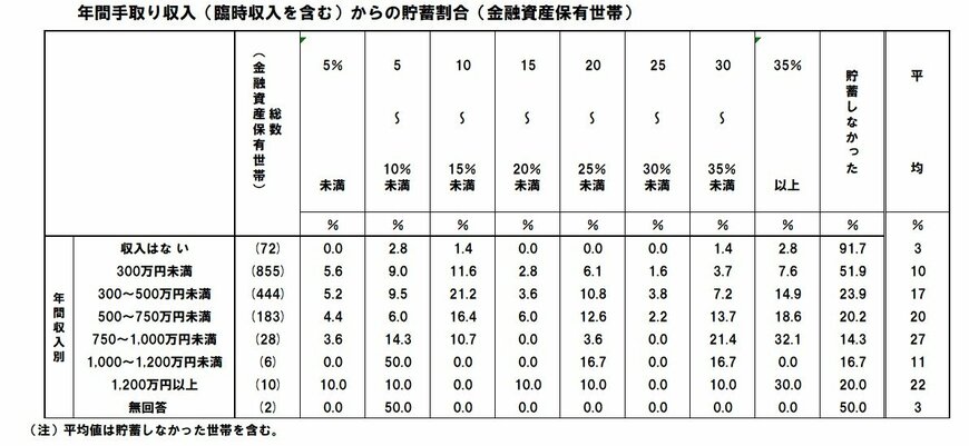 出所：金融広報中央委員会「家計の金融行動に関する世論調査［単身世帯調査］（令和5年）」