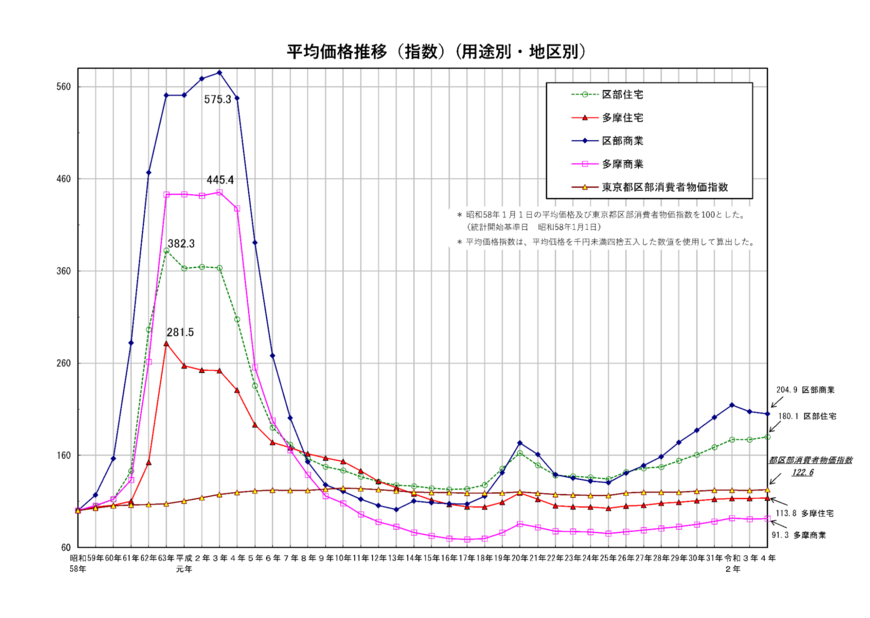 出所：東京都財務局「令和4年地価公示価格（東京都分）」