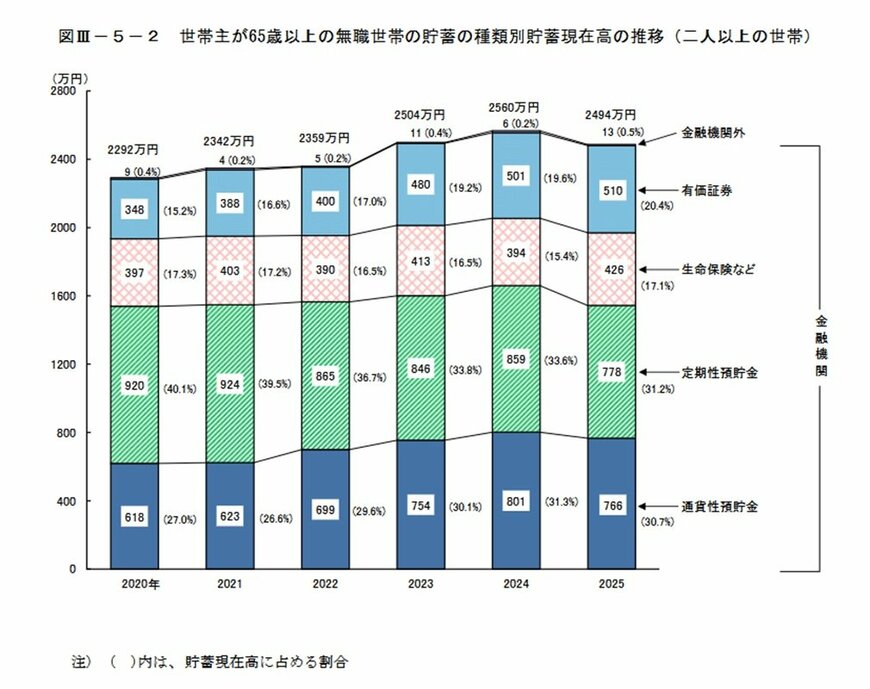 出所：総務省統計局「家計調査報告（貯蓄・負債編）2025年（令和7年）平均結果の概要（二人以上の世帯）」