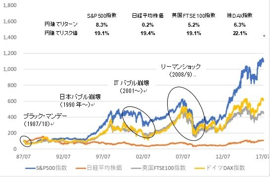 （注）米S&P500指数、日経平均株価、英国FTSE100指数、独DAX指数。円建て。1987年7月末を100として指数化。期間：1987年7月30日から2017年8月30日まで。ブルームバーグのデータを参照。