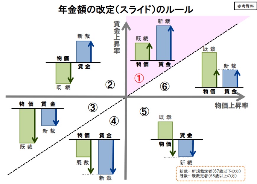 出所：2023年1月1月厚生労働省「令和5年度の年金額改定についてお知らせします」