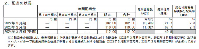 出所：日本ハム株式会社「2023年３月期 決算短信〔ＩＦＲＳ〕（連結）」