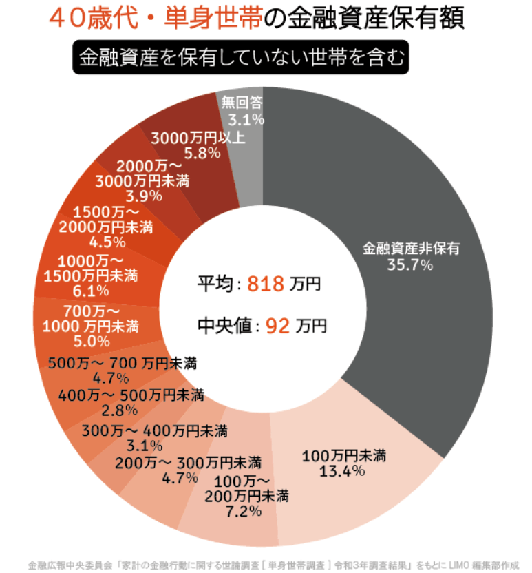 出所：金融広報中央委員会「家計の金融行動に関する世論調査［単身世帯調査］（令和3年）」をもとにLIMO作成