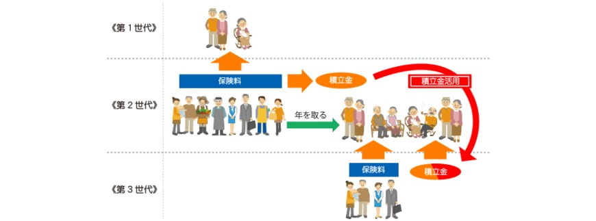 出所：厚生労働省「いっしょに検証！公的年金～年金の仕組みと将来～ 積立金の役割」