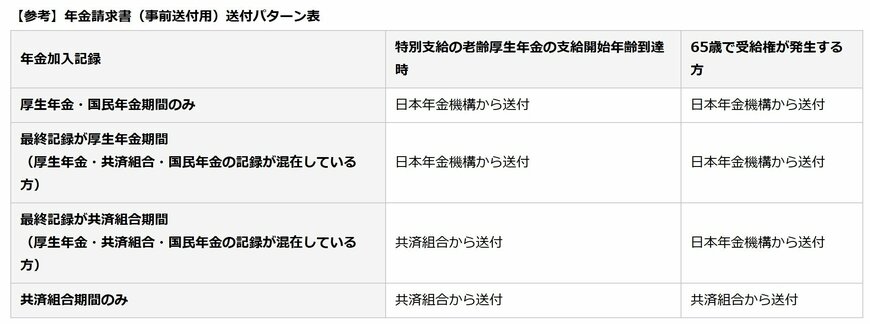 出所:日本年金機構「老齢年金請求書の事前送付」