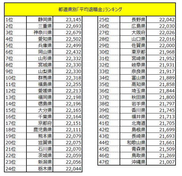 出所：総務省「令和4年地方公務員給与実態調査結果等」をもとにLIMO編集部作成