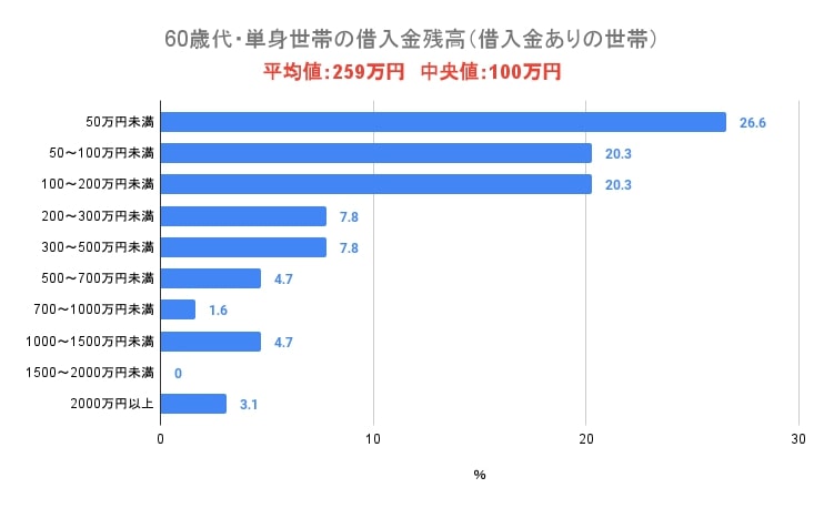 出所：金融広報中央委員「家計の金融行動に関する世論調査［単身世帯調査］（令和4年）」をもとに筆者作成