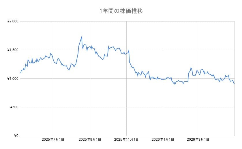 出所：各種資料より筆者作成