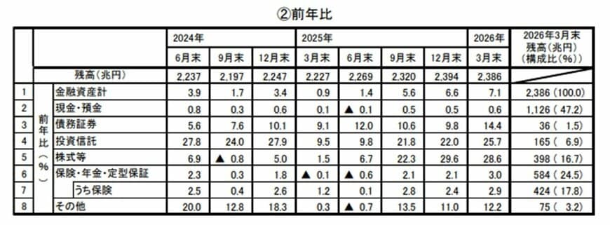 出所：日本銀行「資金循環統計（速報）（2026年第1四半期）」