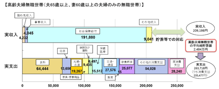 出所：金融審議会の市場ワーキング・グループでの厚生労働省提出資料