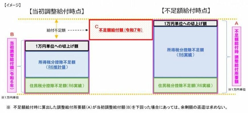 出所:江戸川区「江戸川区定額減税を補足する給付金(不足額給付)」