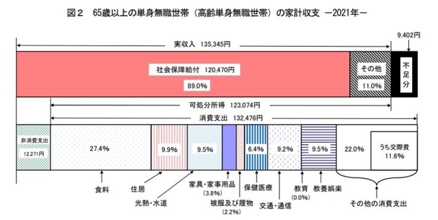 出所：総務省「家計調査年報（家計収支編）2021年（令和3年）Ⅱ総世帯及び単身世帯の家計収支」