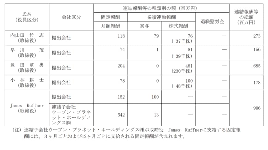 出所：トヨタ自動車株式会社「有価証券報告書 2022年3月期 自 2021年4月1日 至 2022年3月31日」