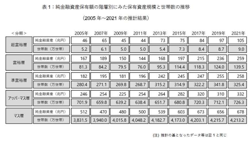 出所：株式会社野村総合研究所「野村総合研究所、日本の富裕層は 149 万世帯、その純金融資産総額は 364 兆円と推計 」