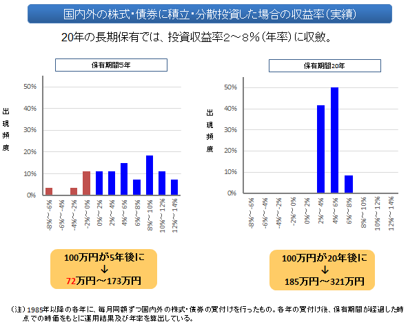 出所：金融庁「教えて虫取り先生」