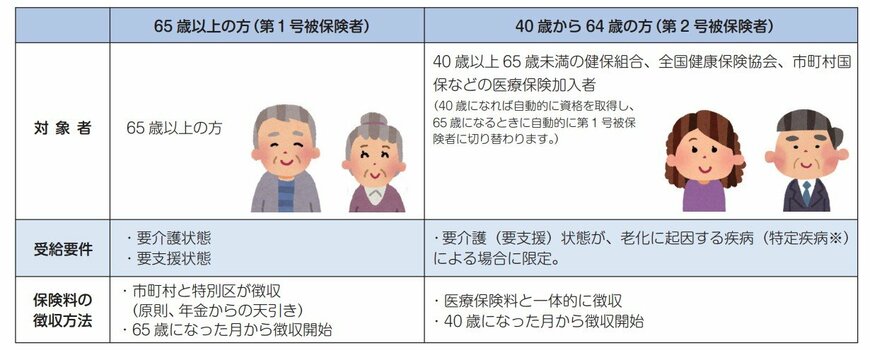 出所：厚生労働省「介護保険制度について（40歳になられた方へ）」