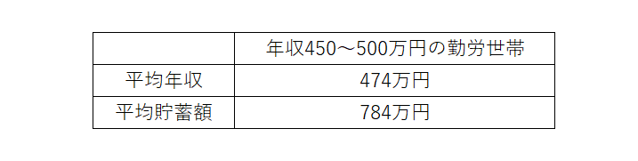 出所：総務省「家計調査報告（貯蓄・負債編）－2021年（令和3年）平均結果－（二人以上の世帯）」をもとに筆者作成