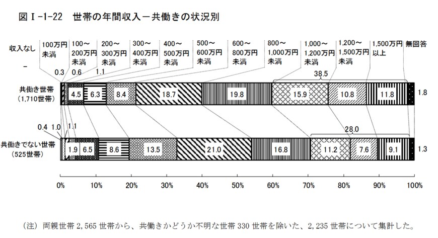 出所：東京都福祉局「令和4年度「東京の子供と家庭」」