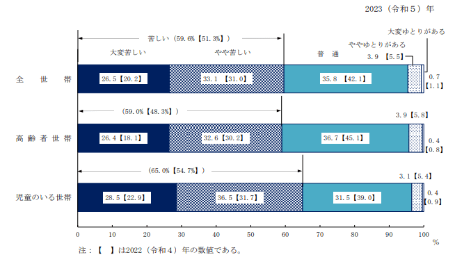 出所：厚生労働省「II　各種世帯の所得等の状況」