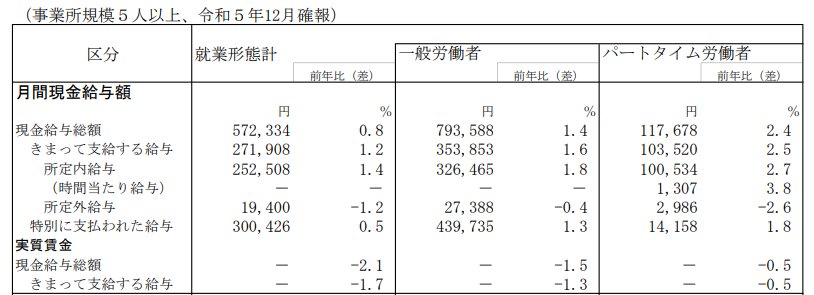 出所：厚生労働省「毎月勤労統計調査 令和5年12月分結果（確報）」
