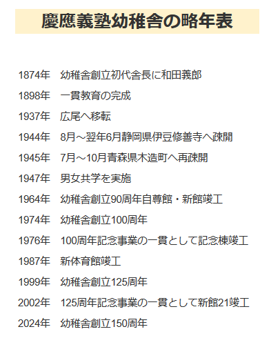 出所：慶應義塾幼稚舎ホームページの情報を元にLIMO編集部作成