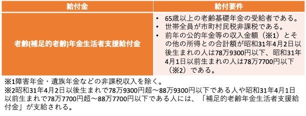 出所:日本年金機構「老齢(補足的老齢)年金生活者支援給付金の概要」をもとに筆者作成
