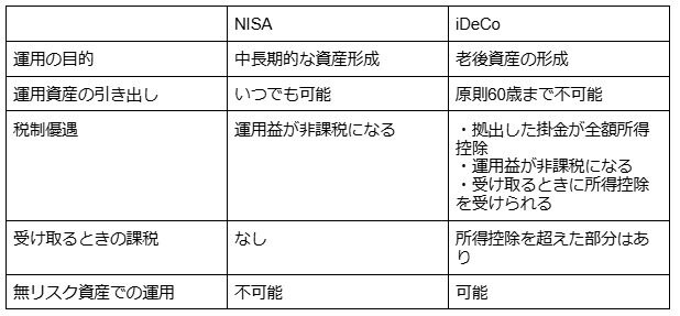 出所：金融庁「NISAを知る」などを基に筆者作成