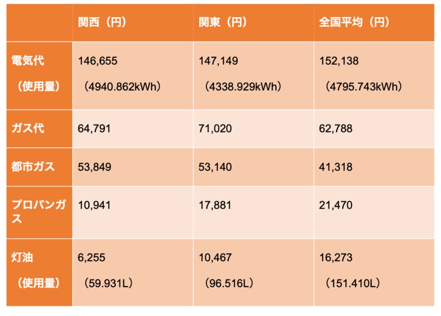 出所：総務省統計局家計調査「（品目分類）第6表都市階級・地方・都道府県庁所在市別1世帯当たり年間の品目別支出金額，購入数量（二人以上の世帯）」をもとに筆者作成