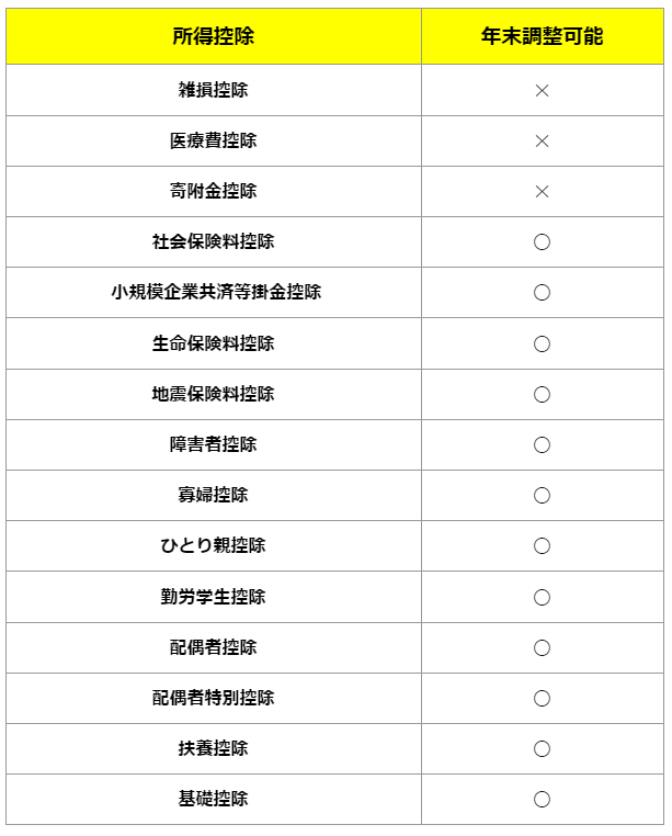 出所：国税庁「No.1100 所得控除のあらまし」を参考にLIMO編集部作成