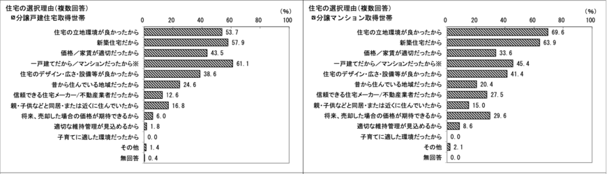 出所：国土交通省「令和3年度 住宅市場動向調査 報告書」