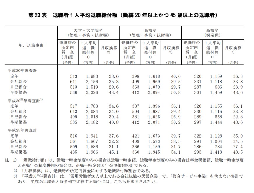 出典：厚生労働省「平成30年就労条件総合調査」