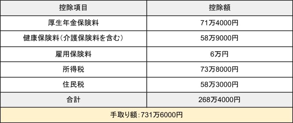 計算結果をもとにLIMO編集部作成