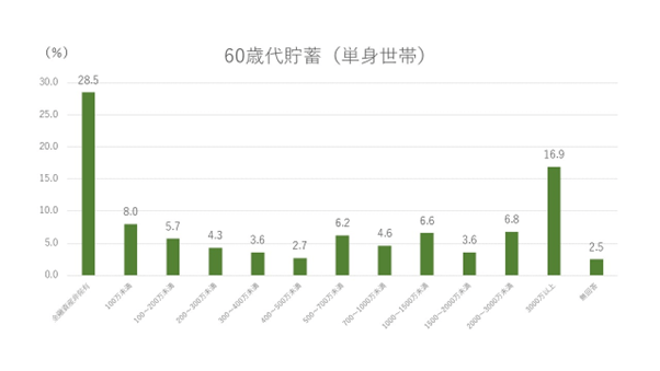 出所：金融広報中央委員会「家計の金融行動に関する世論調査［単身世帯調査］（令和4年）各種分類別データ」をもとに筆者作成