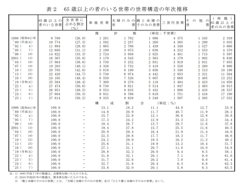 出所：厚生労働省「2025（令和7）年 国民生活基礎調査」