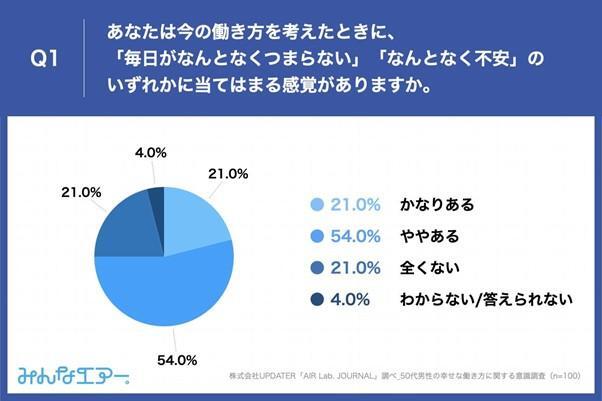 出典：株式会社UPDATER調べ（2022年8月18日公表）