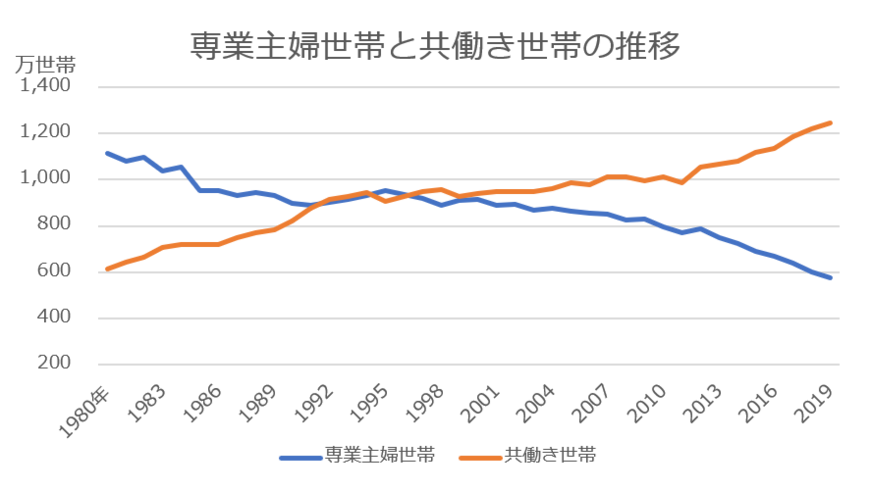 「専業主婦世帯と共働き世帯の推移」（JILPTの資料をもとに編集部作成）