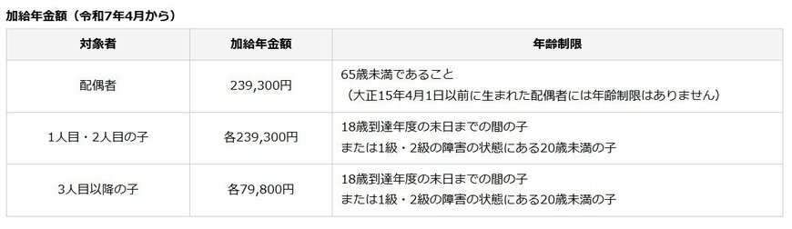 出所：日本年金機構「加給年金額と振替加算」