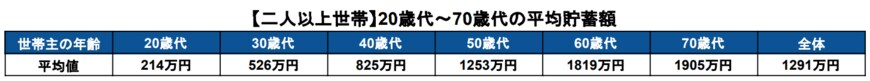 出所：金融広報中央委員会「家計の金融行動に関する世論調査［二人以上世帯調査］（令和4年）」