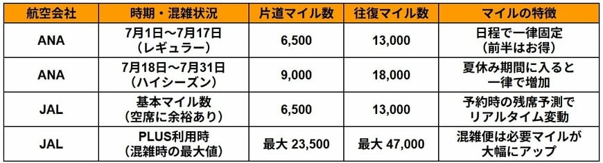 出所：全日本空輸株式会社（ANA）「ANA国内線特典航空券シーズン・必要マイルチャート」および日本航空（JAL）「JAL国内線特典航空券必要マイル数（JALマイレージバンク）」を元にLIMO編集部作成