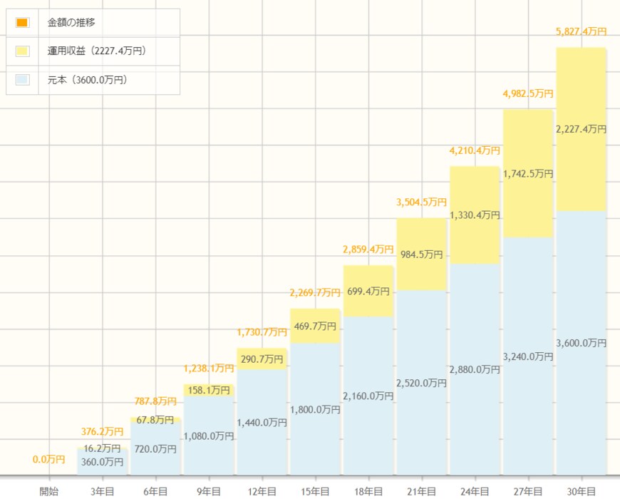 出所：金融庁「資産運用シミュレーション」