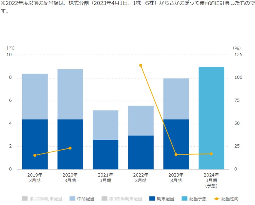 出所：株式会社 オリエンタルランド「配当金」