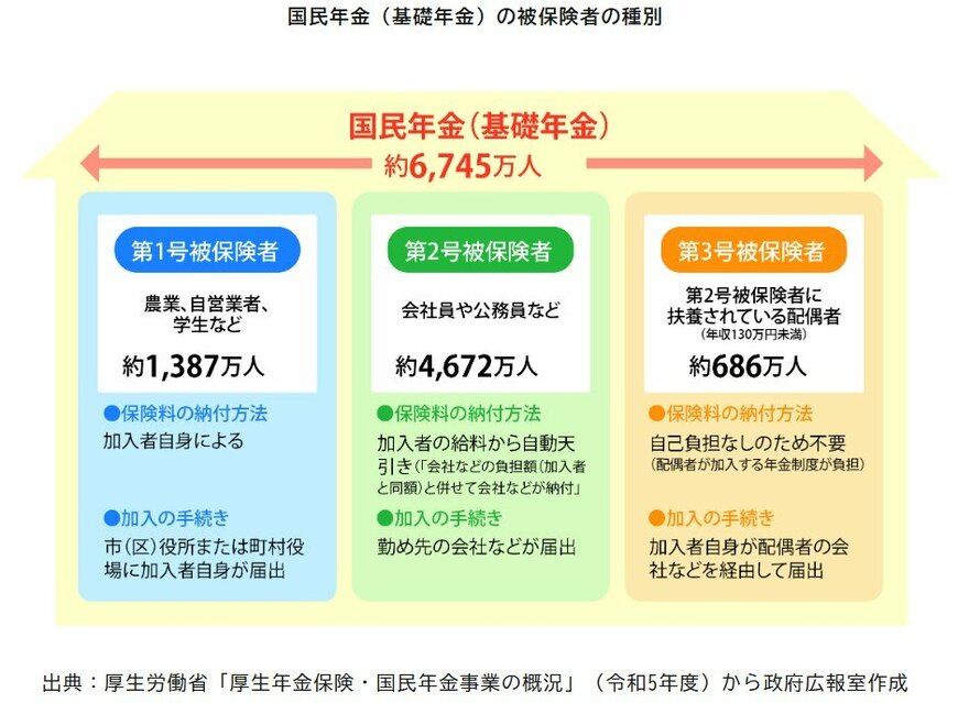 出所：政府広報オンライン「年金の手続。国民年金の第3号被保険者のかたへ。」より画像引用